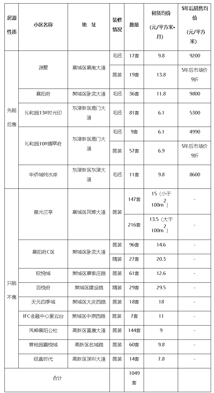 2024年襄陽市區(qū)第一批保障性租賃住房房源配租公告-襄陽市住房和城鄉(xiāng)建設(shè)局_副本.png