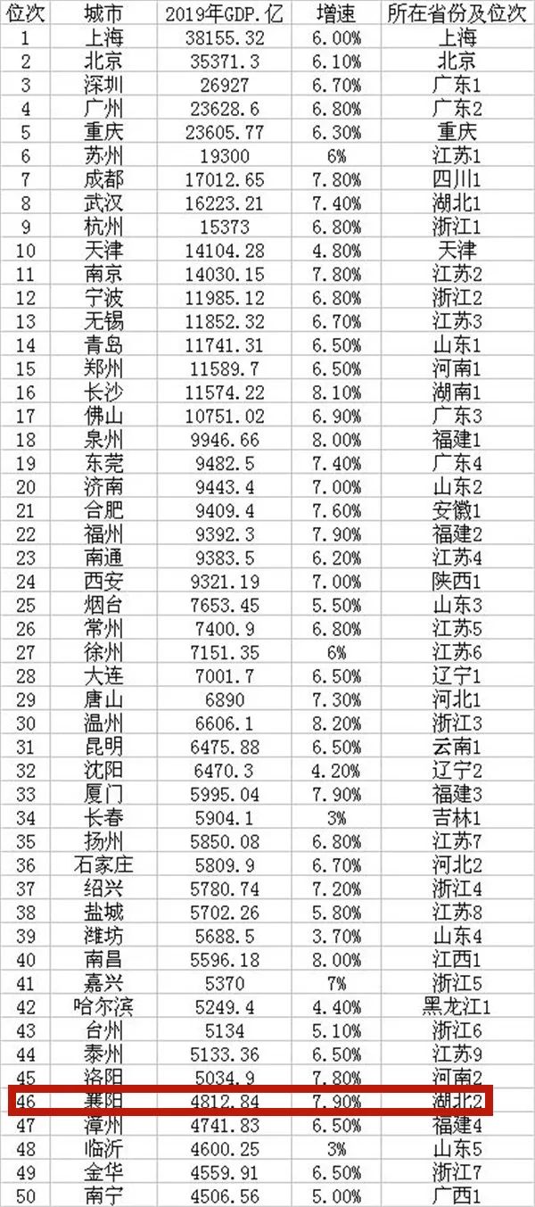 2019年襄陽(yáng)gdp.jpg